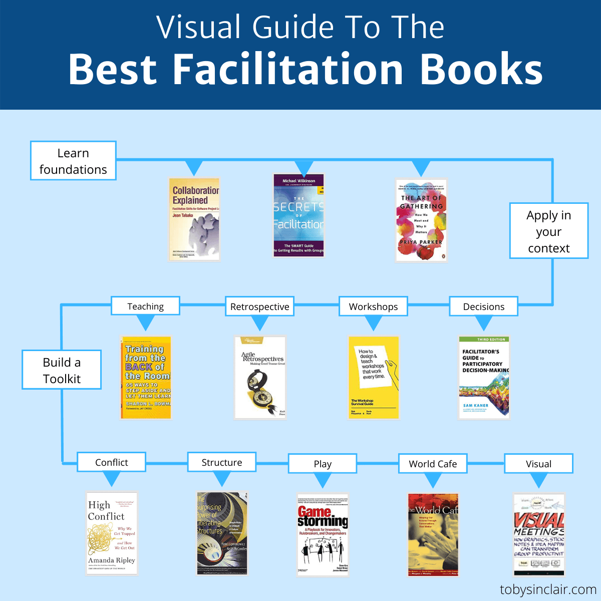 Best Facilitation Books For Leaders