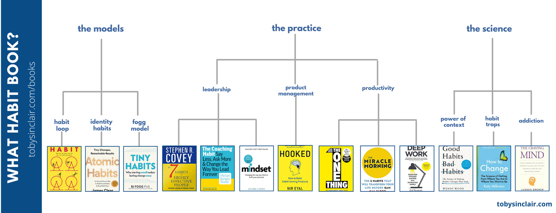 The 12 Best Habit Books To Help You Succeed
