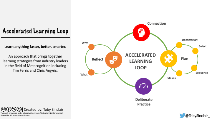 Learn Faster, Better, Smarter with the Accelerated Learning Loop