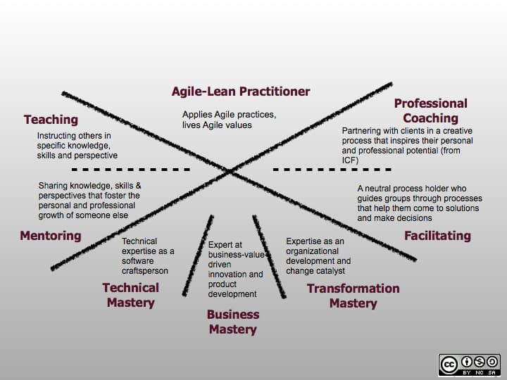 When to Coach and When to Mentor