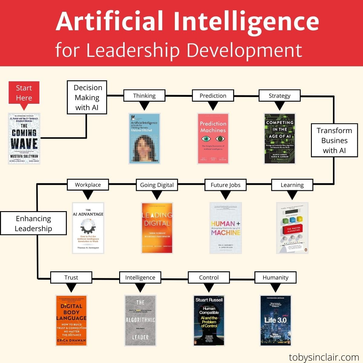 Best AI Books for Leadership Development