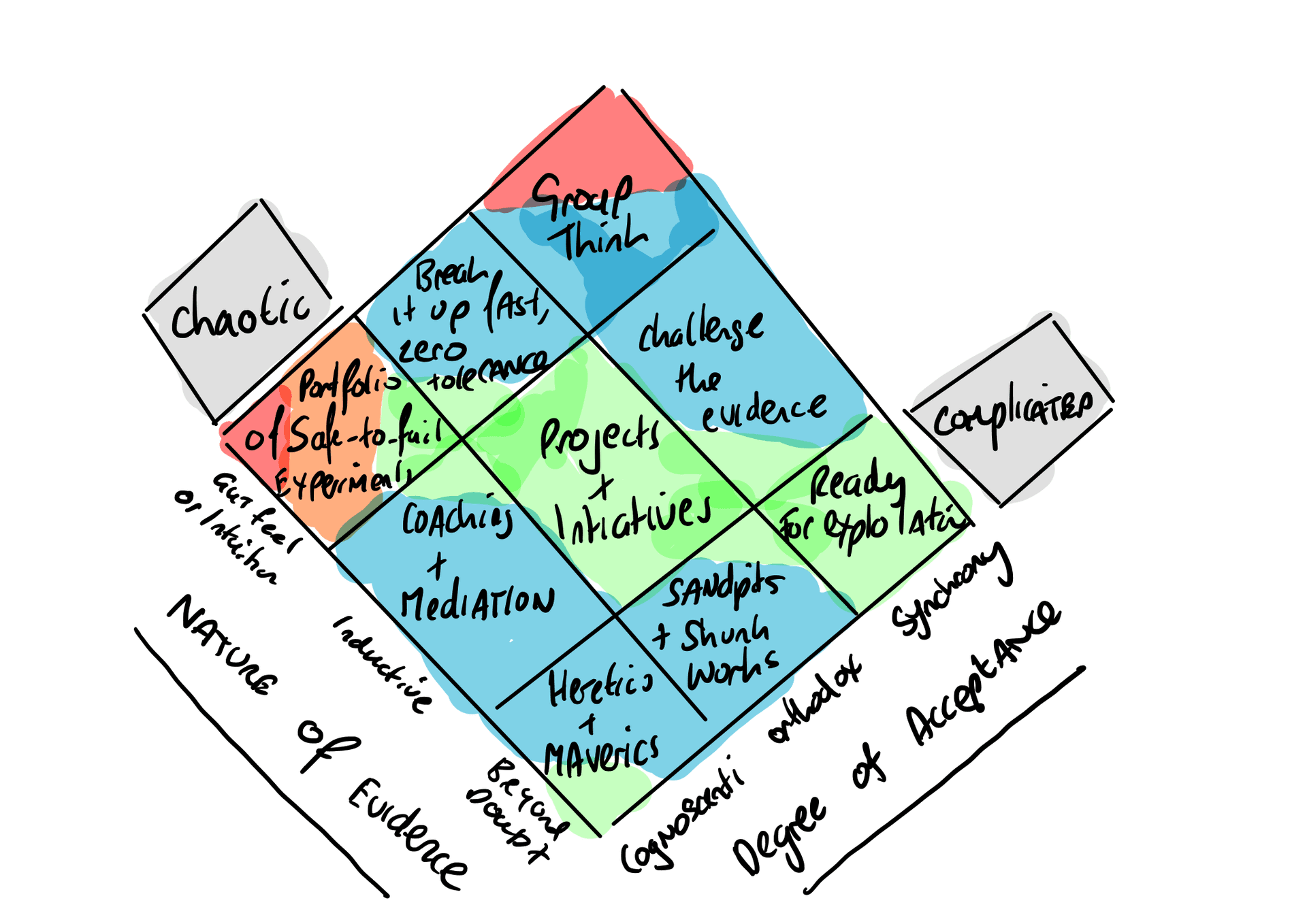 Cynefin Foundations – Learning Journal – Module 2